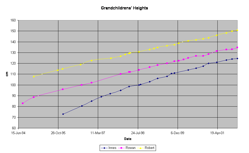 Grandchildrens' Heights