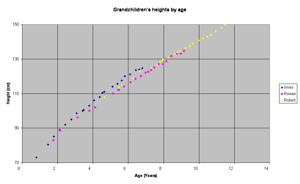 Grandchildren's heights by age